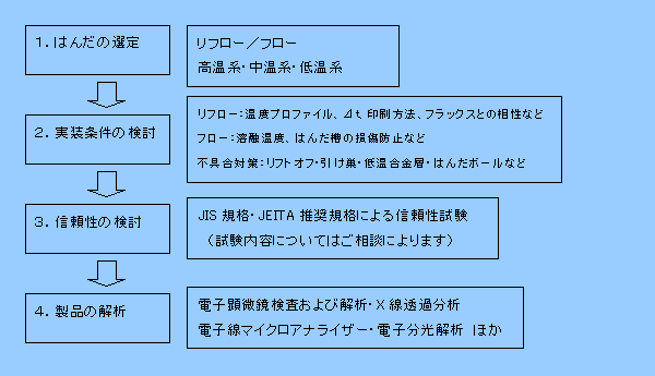 鉛フリーステップ